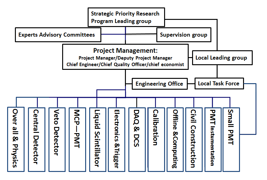 Project Systems Org Unit Organization----Jiangmen Underground Neutrino Observatory